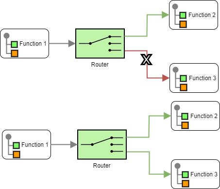 Content-based Router