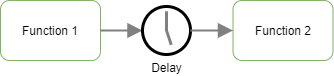 Delay