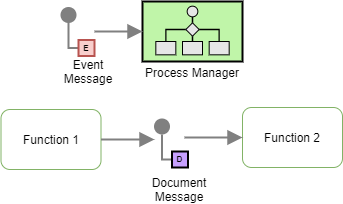 Event and Document Message