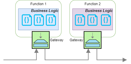 Gateway