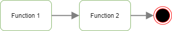 Implicit Termination