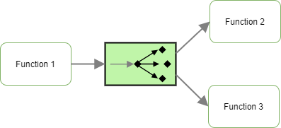 Multicast
