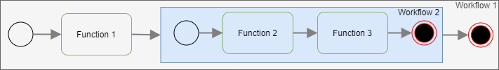 Nested Workflows