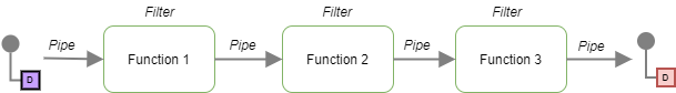 Pipes and Filters