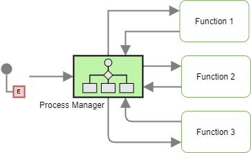 FaaSify - Pattern-based approach for FaaS Orchestration