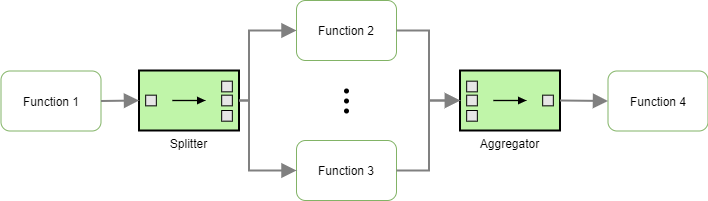 Splitter and Aggregator