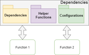 Workflow Data
