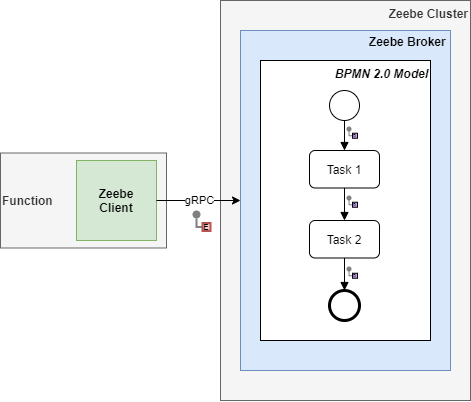 Event Document Message