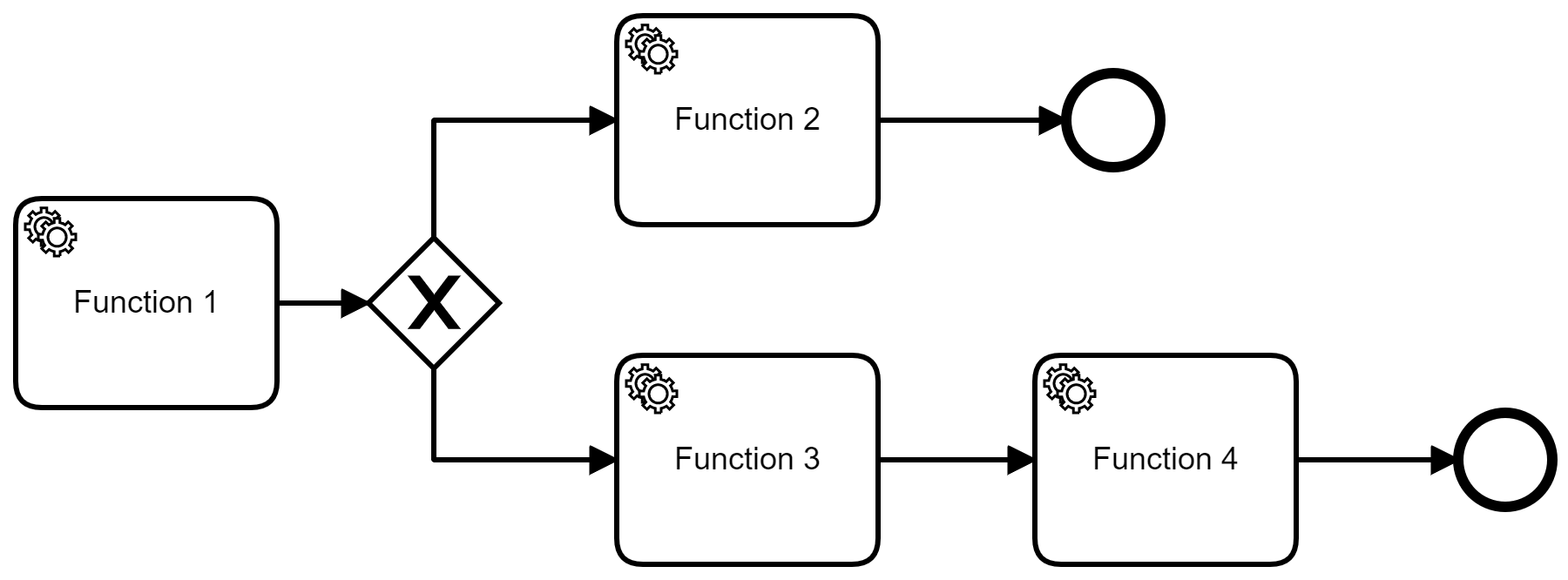 Implicit Termination